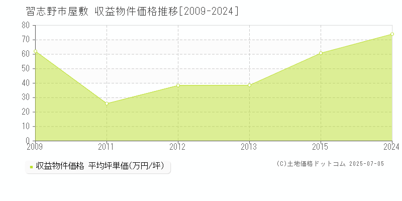 屋敷(習志野市)の収益物件価格推移グラフ(坪単価)[2009-2024年]
