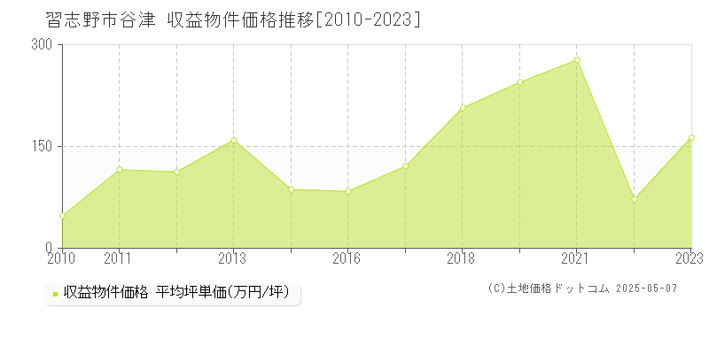 習志野市谷津のアパート取引事例推移グラフ 