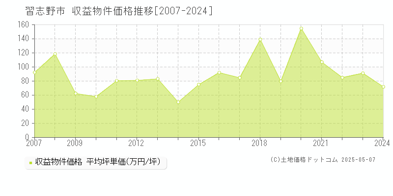 習志野市(千葉県)の収益物件価格推移グラフ(坪単価)[2007-2024年]