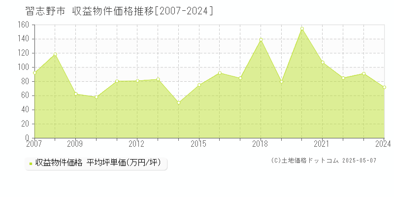 習志野市の収益物件取引事例推移グラフ 