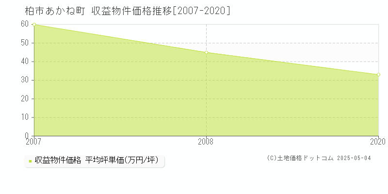 あかね町(柏市)の収益物件価格推移グラフ(坪単価)[2007-2020年]