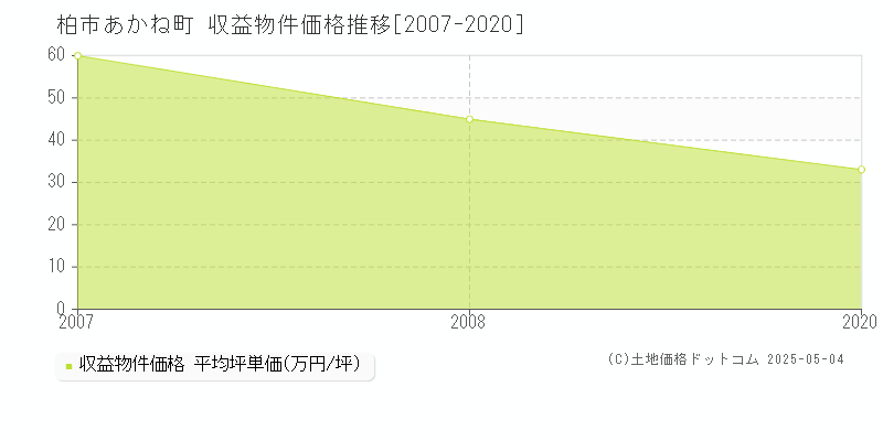 柏市あかね町のアパート取引事例推移グラフ 