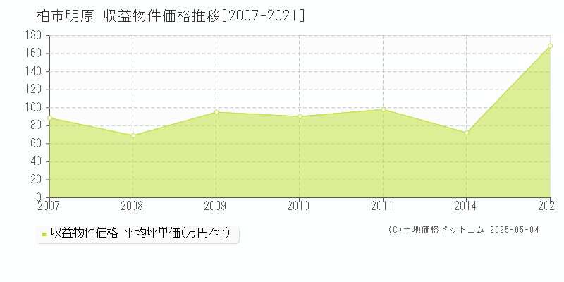 明原(柏市)の収益物件価格推移グラフ(坪単価)[2007-2021年]