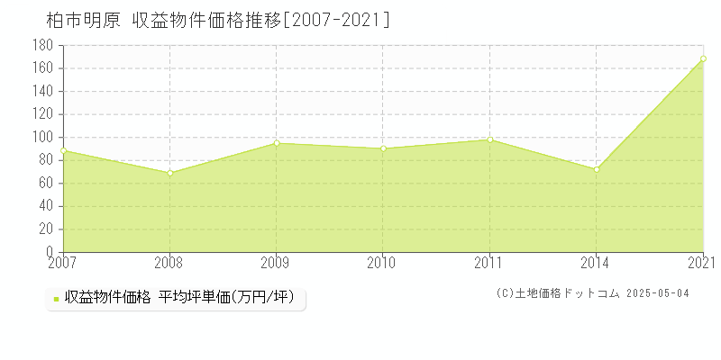 柏市明原のアパート価格推移グラフ 