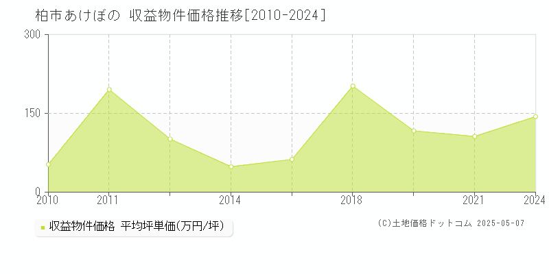 あけぼの(柏市)の収益物件価格推移グラフ(坪単価)[2010-2024年]