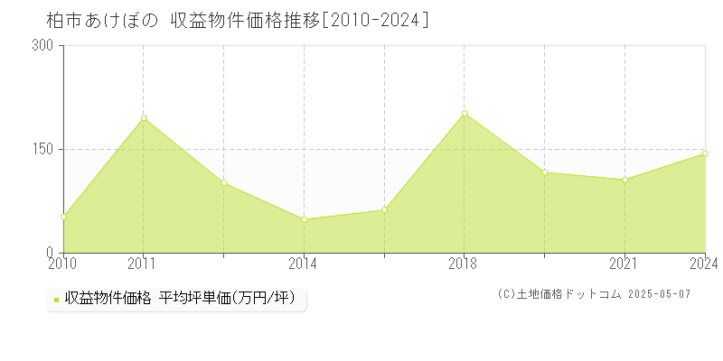 柏市あけぼののアパート価格推移グラフ 