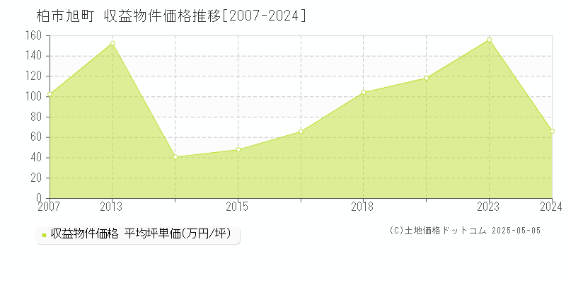 柏市旭町のアパート価格推移グラフ 