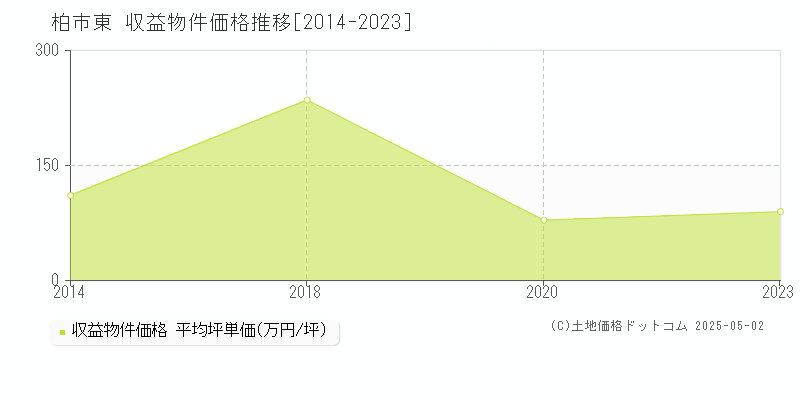 東(柏市)の収益物件価格推移グラフ(坪単価)[2014-2023年]