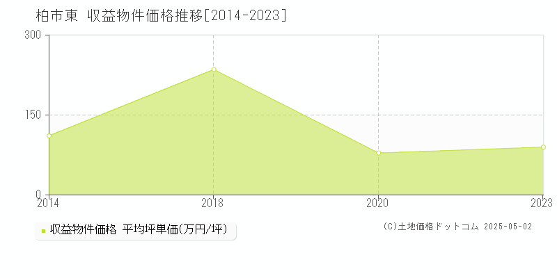 柏市東のアパート取引事例推移グラフ 