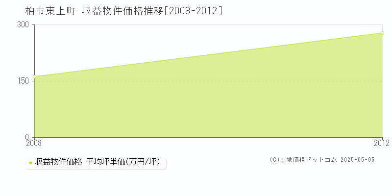 東上町(柏市)の収益物件価格推移グラフ(坪単価)[2008-2012年]