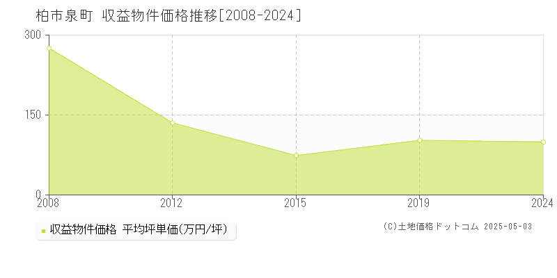 泉町(柏市)の収益物件価格推移グラフ(坪単価)[2008-2024年]