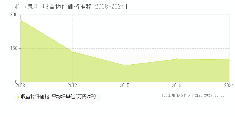 柏市泉町のアパート価格推移グラフ 