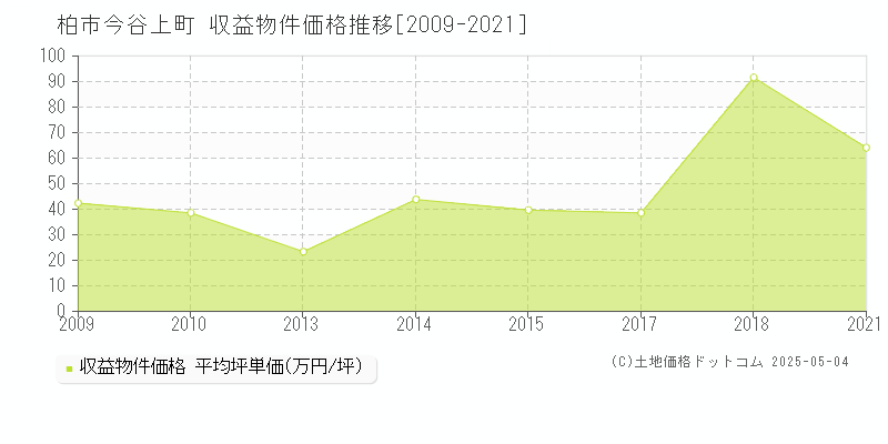 今谷上町(柏市)の収益物件価格推移グラフ(坪単価)[2009-2021年]