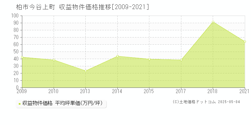 柏市今谷上町のアパート価格推移グラフ 