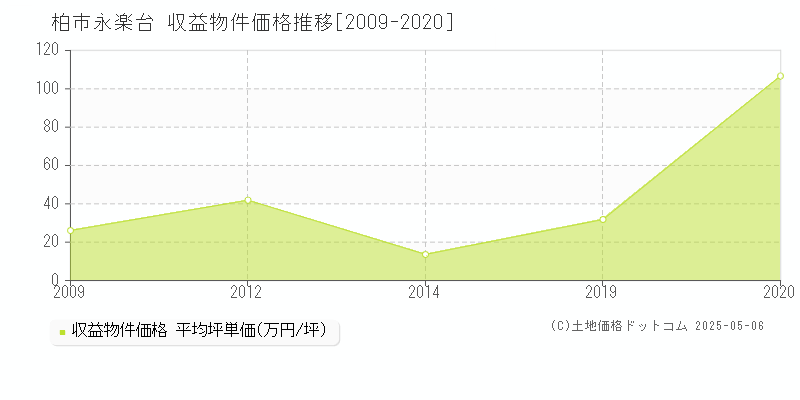 永楽台(柏市)の収益物件価格推移グラフ(坪単価)[2009-2020年]
