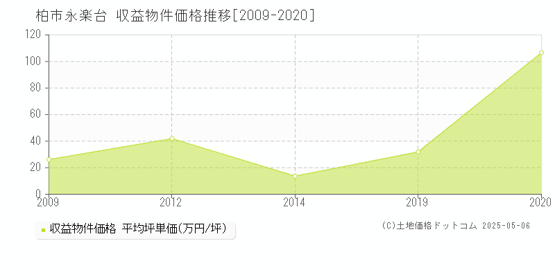 柏市永楽台のアパート価格推移グラフ 