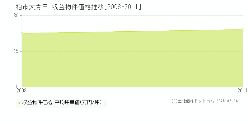 柏市大青田のアパート価格推移グラフ 