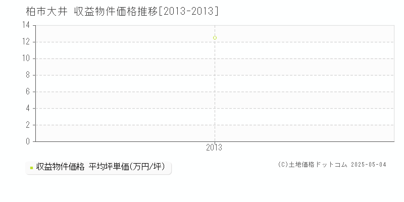 大井(柏市)の収益物件価格推移グラフ(坪単価)[2013-2013年]