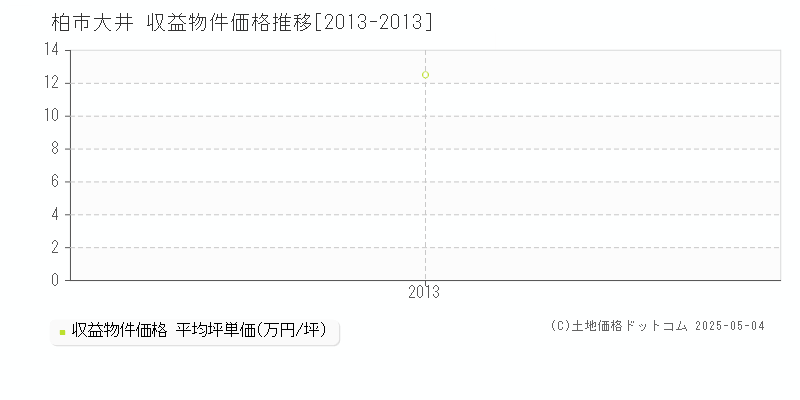 柏市大井のアパート価格推移グラフ 