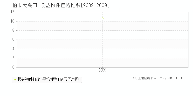 大島田(柏市)の収益物件価格推移グラフ(坪単価)[2009-2009年]
