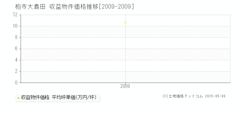 柏市大島田のアパート価格推移グラフ 