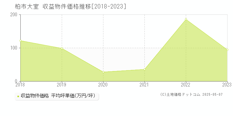 大室(柏市)の収益物件価格推移グラフ(坪単価)[2018-2023年]