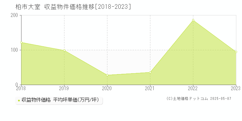 柏市大室のアパート価格推移グラフ 