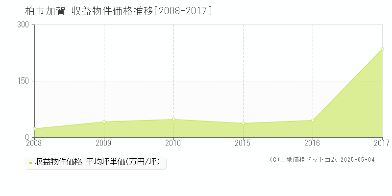 加賀(柏市)の収益物件価格推移グラフ(坪単価)[2008-2017年]