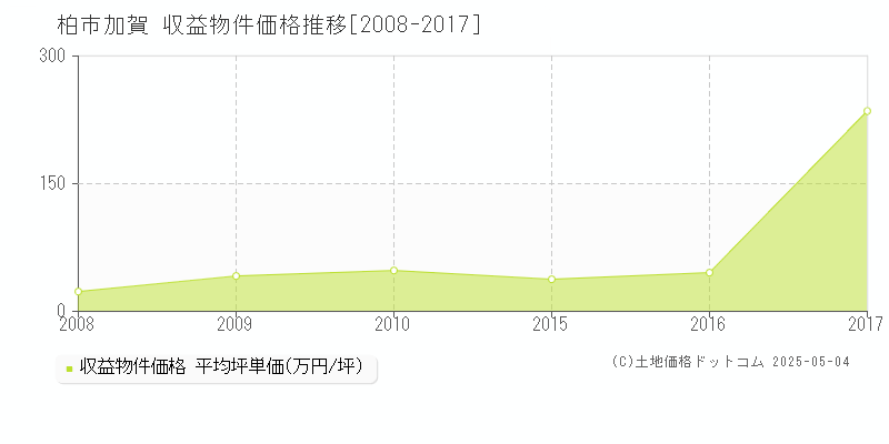 柏市加賀の収益物件取引事例推移グラフ 