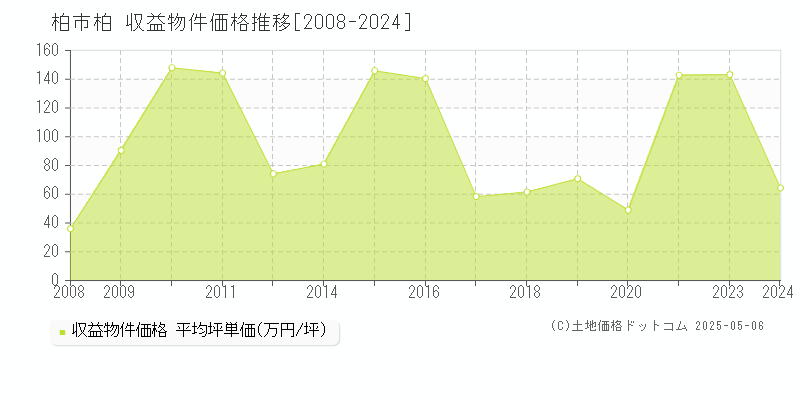 柏(柏市)の収益物件価格推移グラフ(坪単価)[2008-2024年]