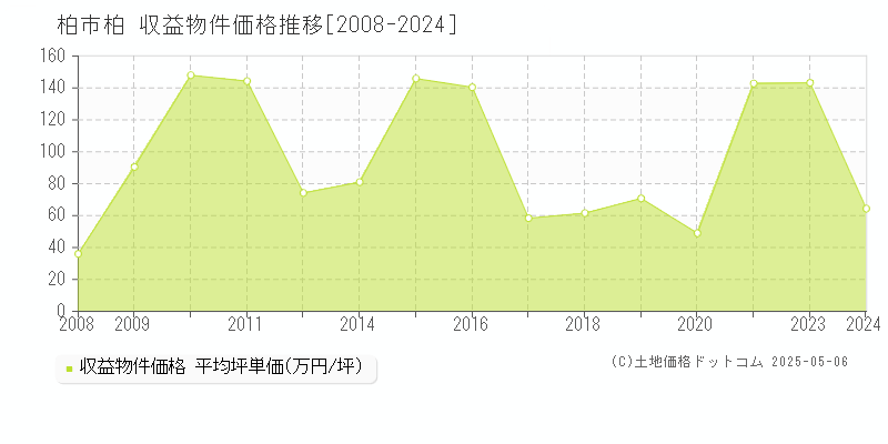 柏市柏のアパート価格推移グラフ 