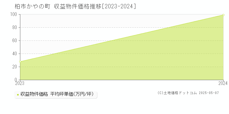 かやの町(柏市)の収益物件価格推移グラフ(坪単価)[2023-2024年]