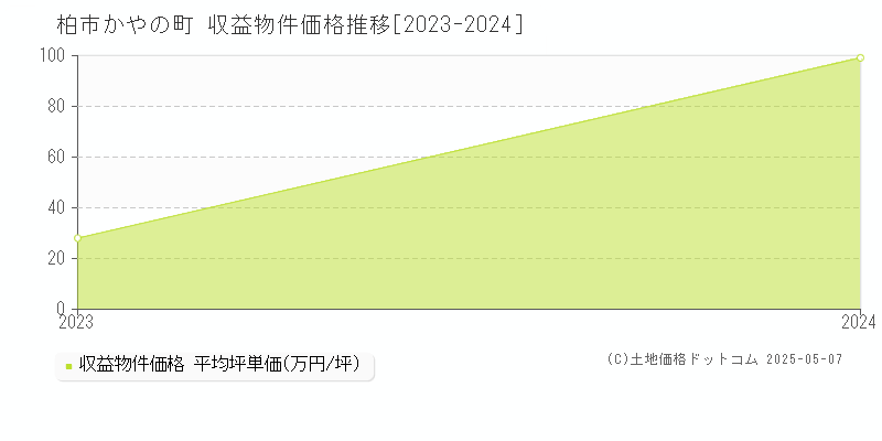 柏市かやの町のアパート価格推移グラフ 