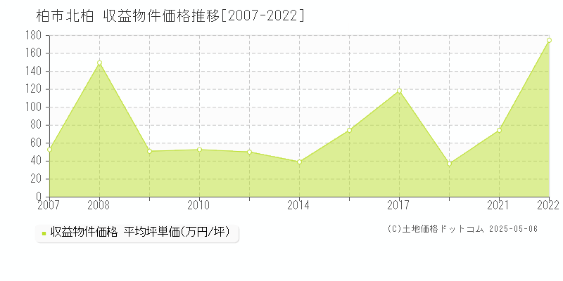 北柏(柏市)の収益物件価格推移グラフ(坪単価)[2007-2022年]