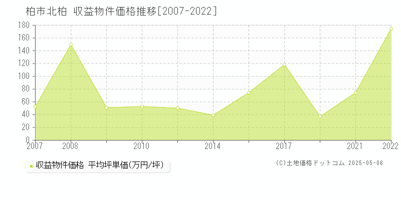 柏市北柏のアパート価格推移グラフ 