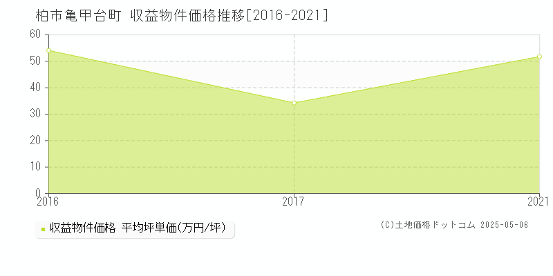 亀甲台町(柏市)の収益物件価格推移グラフ(坪単価)[2016-2021年]