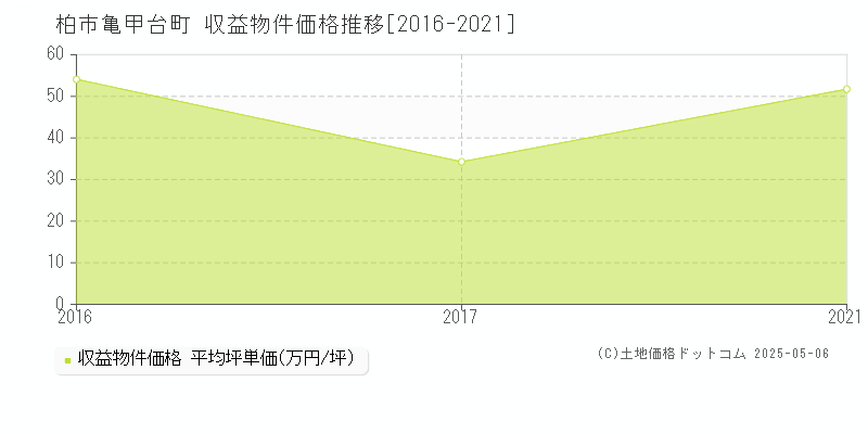 柏市亀甲台町のアパート価格推移グラフ 