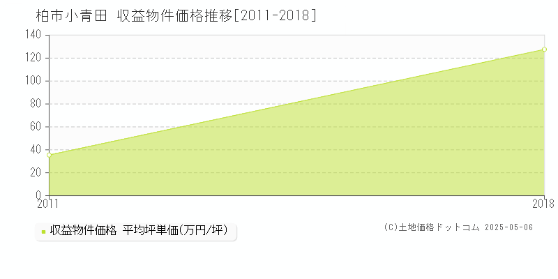 小青田(柏市)の収益物件価格推移グラフ(坪単価)[2011-2018年]