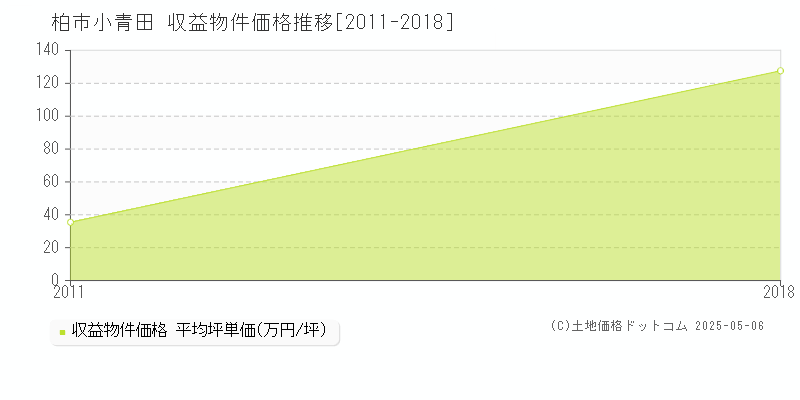 柏市小青田のアパート価格推移グラフ 