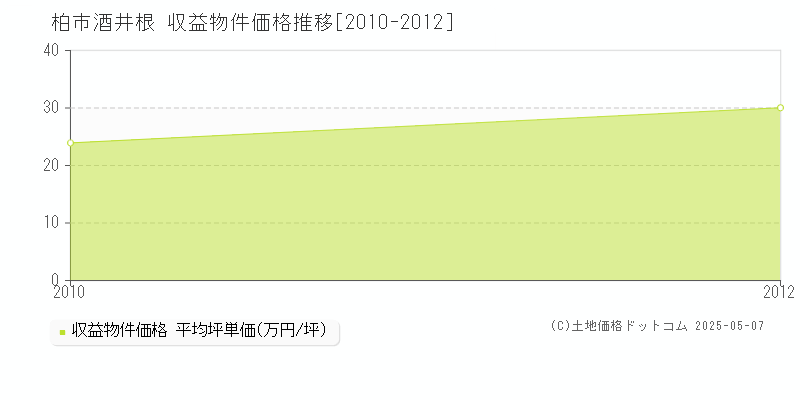 酒井根(柏市)の収益物件価格推移グラフ(坪単価)[2010-2012年]