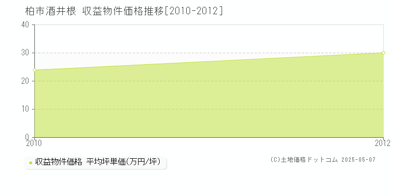 柏市酒井根のアパート価格推移グラフ 