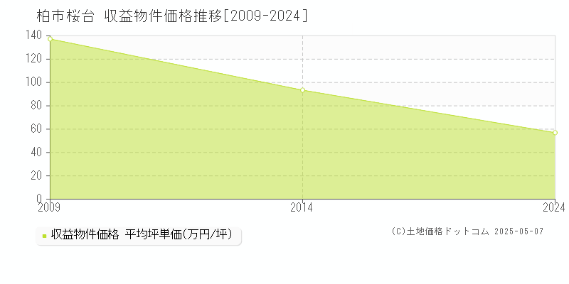 桜台(柏市)の収益物件価格推移グラフ(坪単価)[2009-2024年]
