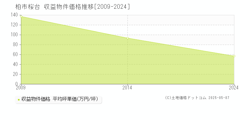 柏市桜台のアパート価格推移グラフ 