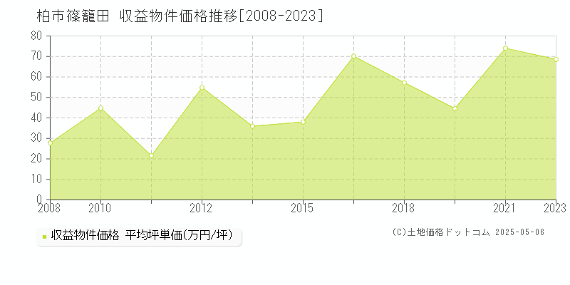 篠籠田(柏市)の収益物件価格推移グラフ(坪単価)[2008-2023年]