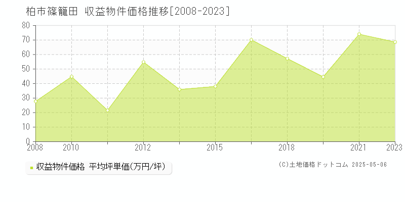 柏市篠籠田のアパート価格推移グラフ 