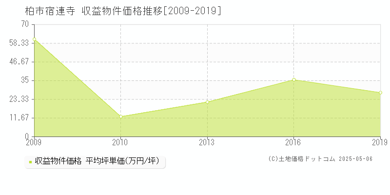 宿連寺(柏市)の収益物件価格推移グラフ(坪単価)[2009-2019年]