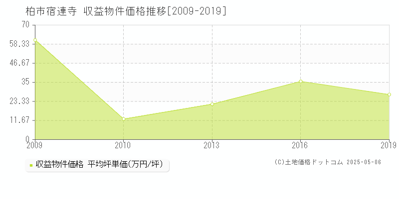 柏市宿連寺のアパート価格推移グラフ 