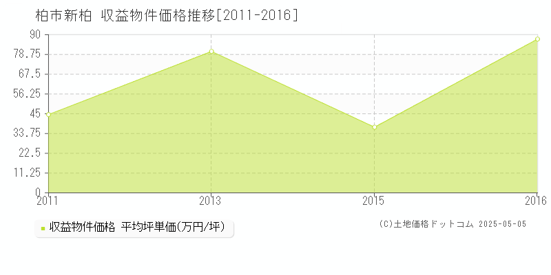 新柏(柏市)の収益物件価格推移グラフ(坪単価)[2011-2016年]
