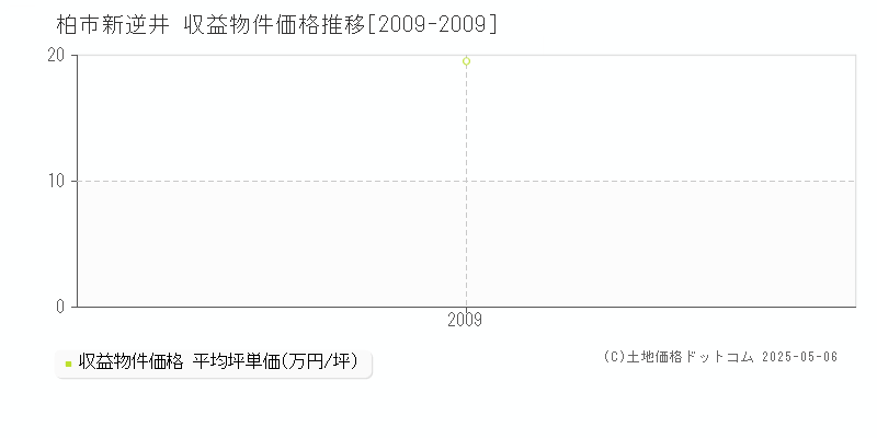 柏市新逆井のアパート価格推移グラフ 