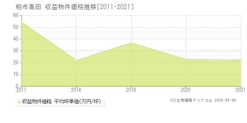 高田(柏市)の収益物件価格推移グラフ(坪単価)[2011-2021年]